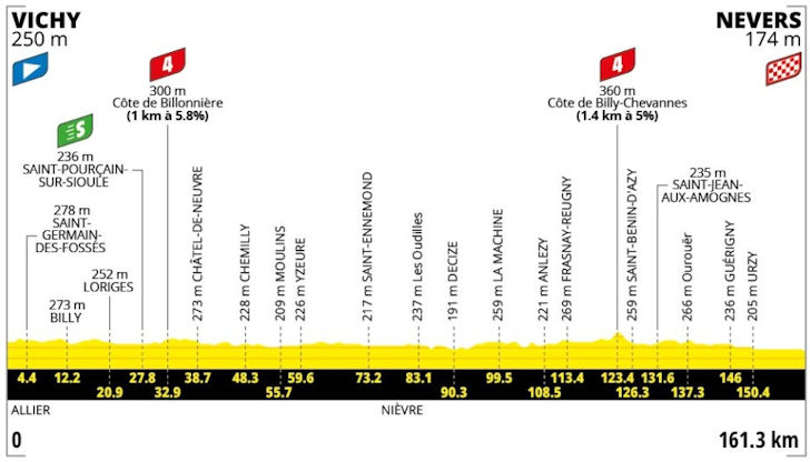 Etappe 11 parcoursprofiel: Vichy naar Nevers