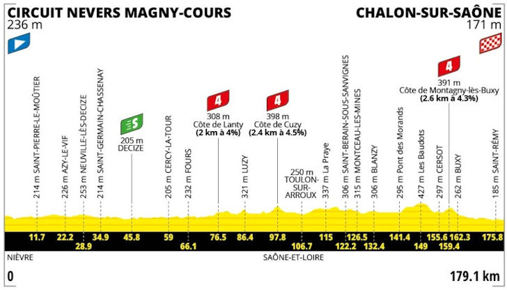 Etappe 12 parcoursprofiel: Circuit Nevers Magny-Cours naar Chalon-sur-Saône