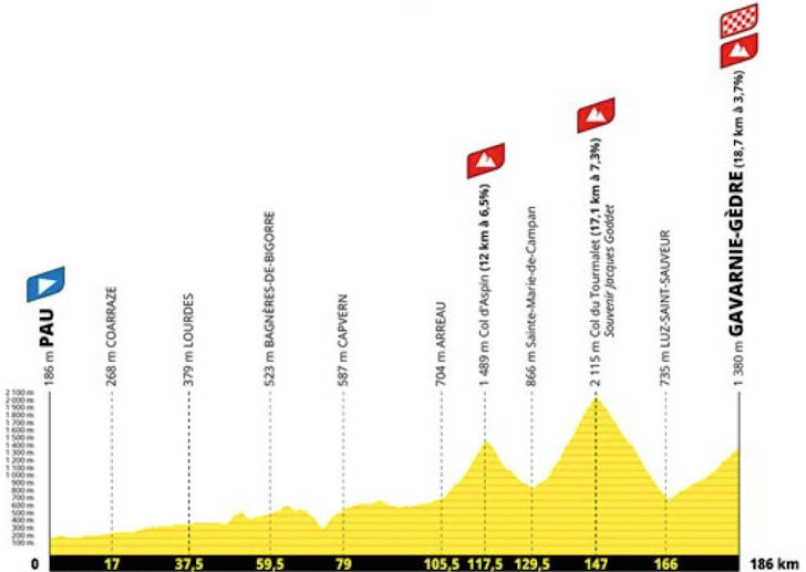 Etappe 6 parcoursprofiel: Pau naar Gavarnie-Gèdre