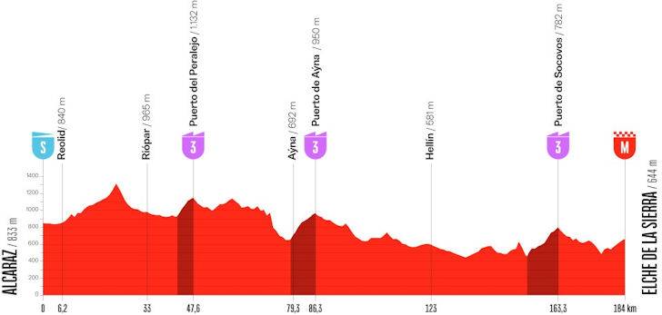 Parcoursprofiel etappe 10 Vuelta: Alcaraz naar Elche de la Sierra, 184,5 kilometer