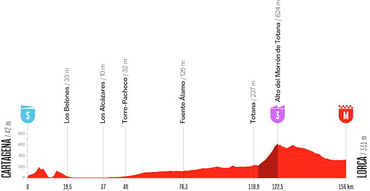 Parcoursprofiel etappe 11 Vuelta: Cartagena naar Lorca, 156,1 kilometer