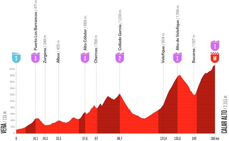 Parcoursprofiel etappe 12 Vuelta: Vera naar Calar Alto, 166,5 kilometer