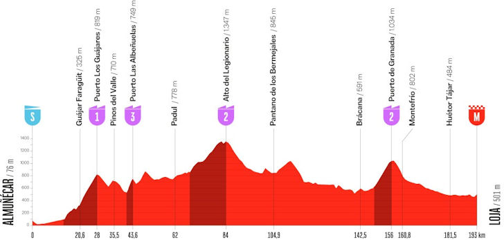 Parcoursprofiel etappe 13 Vuelta: Almuñécar naar Loja, 193,2 kilometer