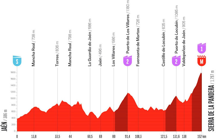 Parcoursprofiel etappe 14 Vuelta: Jaén naar Sierra de la Pandera, 152,7 kilometer