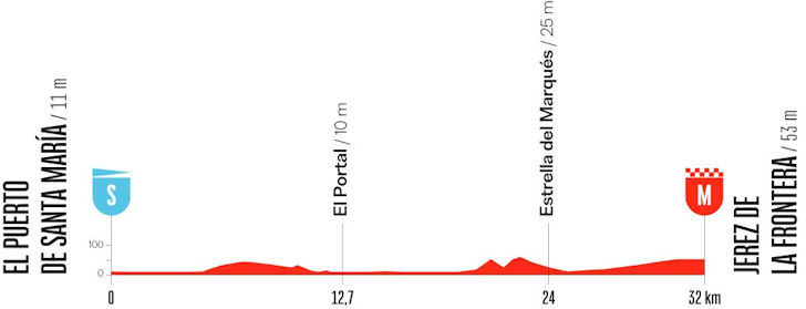 Parcoursprofiel etappe 18 Vuelta: El Puerto de Santa María naar Jerez de la Frontera, 32,5 kilometer