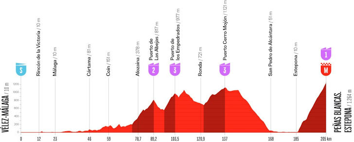 Parcoursprofiel etappe 19 Vuelta: Vélez-Málaga naar Peñas Blancas, 205,1 kilometer
