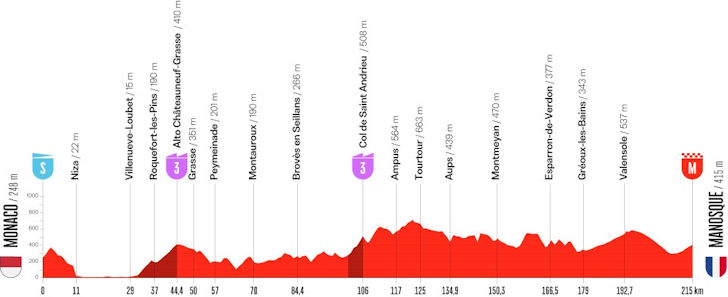 Parcoursprofiel etappe 2 Vuelta: Monaco naar Manosque, 215,2 kilometer