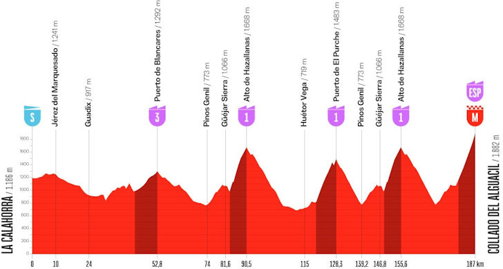 Parcoursprofiel etappe 20 Vuelta: La Calahorra naar Collado del Alguacil, 187,0 kilometer