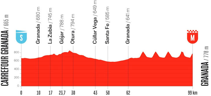 Parcoursprofiel etappe 21 Vuelta: Granada naar Granada, 99,4 kilometer