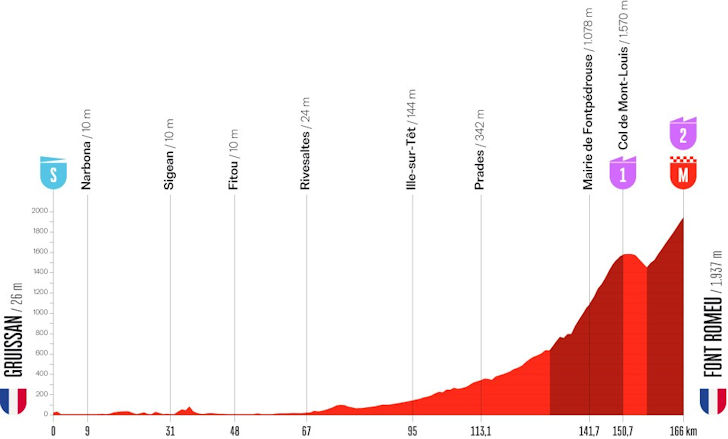 Parcoursprofiel etappe 3 Vuelta: Gruissan naar Font Romeu, 166,7 kilometer
