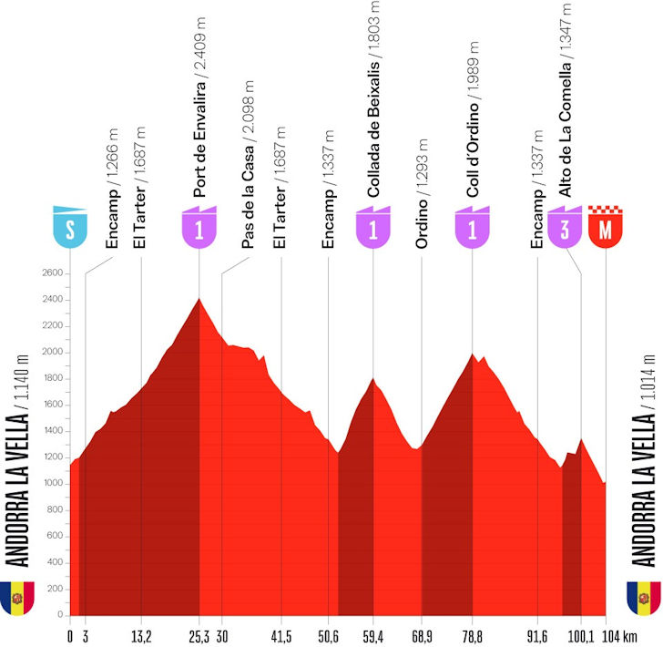 Parcoursprofiel etappe 4 Vuelta: Andorra la Vella naar Andorra la Vella, 104,9 kilometer