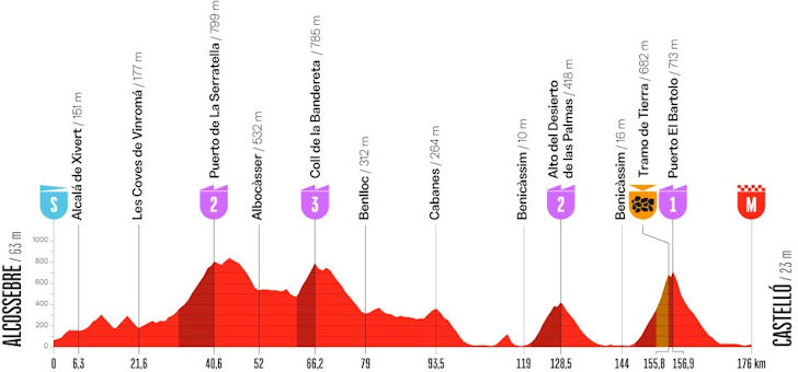 Parcoursprofiel etappe 6 Vuelta: Alcossebre naar Castelló, 176,8 kilometer