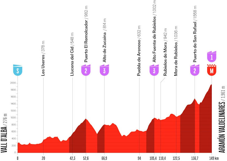 Parcoursprofiel etappe 7 Vuelta: Vall d'Alba naar Aramón Valdelinares, 149,9 kilometer