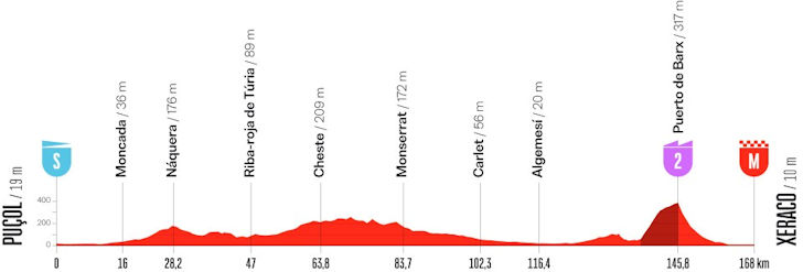 Parcoursprofiel etappe 8 Vuelta: Puçol naar Xeraco, 176,4 kilometer
