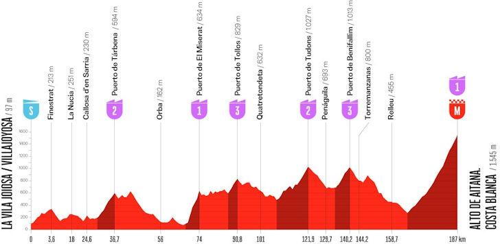 Parcoursprofiel etappe 9 Vuelta: La Vila Joiosa naar Alto de Aitana, 187,5 kilometer